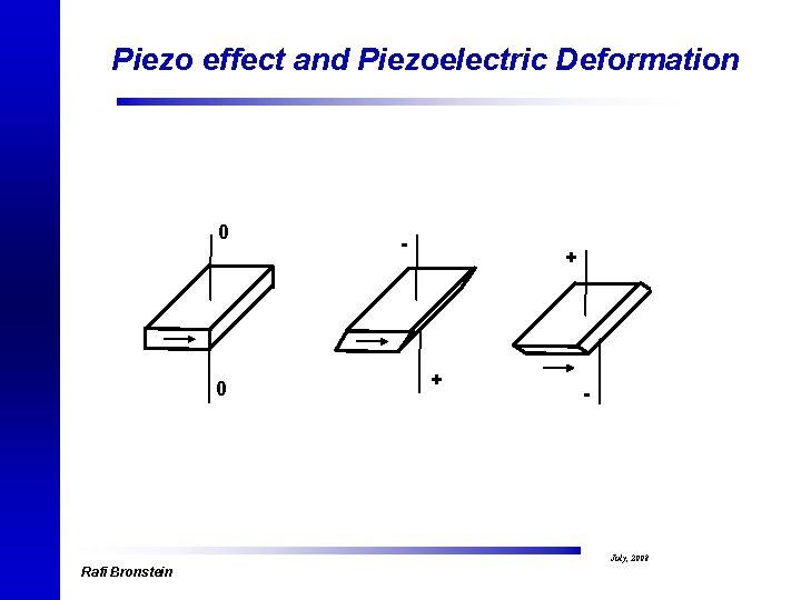 Piezo effect and Piezoelectric Deformation 0 0 - + + - July, 2008 Rafi