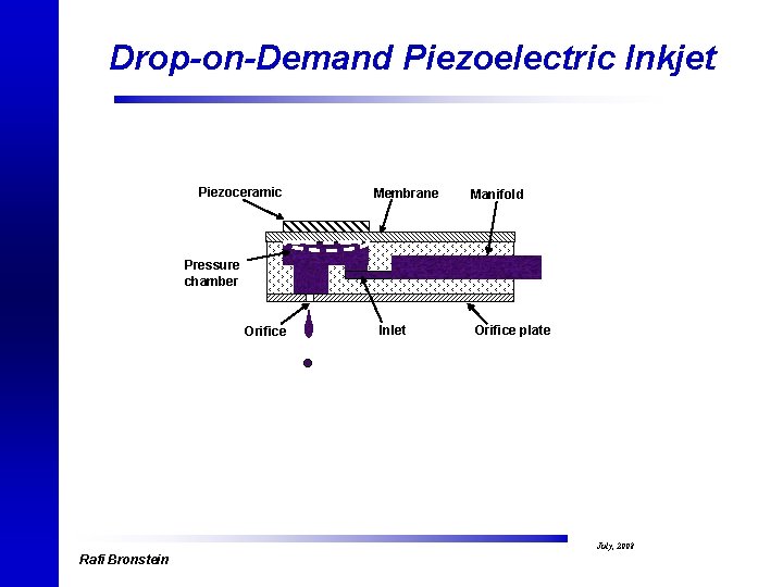 Drop-on-Demand Piezoelectric Inkjet Piezoceramic Membrane Manifold Pressure chamber Orifice Inlet Orifice plate July, 2008