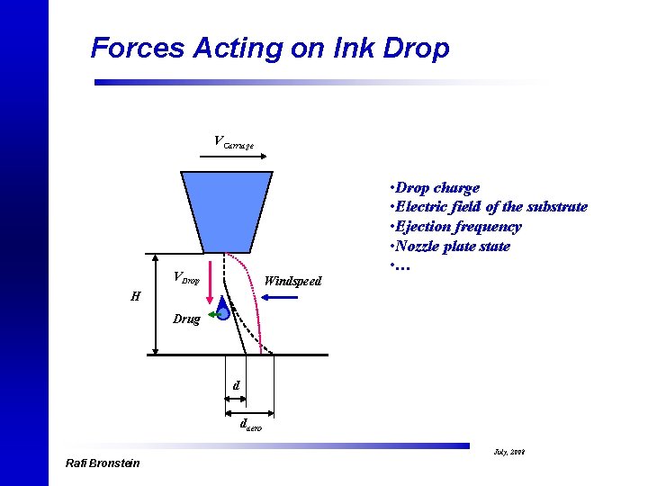 Forces Acting on Ink Drop VCarriage • Drop charge • Electric field of the