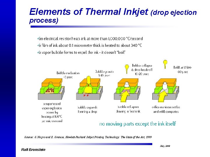 Elements of Thermal Inkjet (drop ejection process) Source: S. Negro and E. Smouse, Hewlett-Packard
