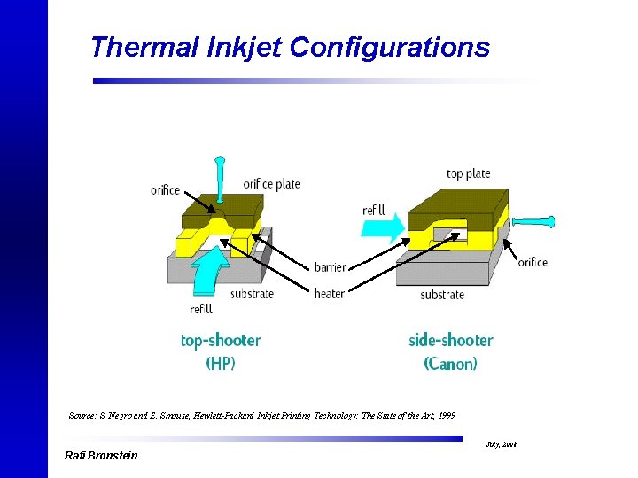 Thermal Inkjet Configurations Source: S. Negro and E. Smouse, Hewlett-Packard Inkjet Printing Technology: The