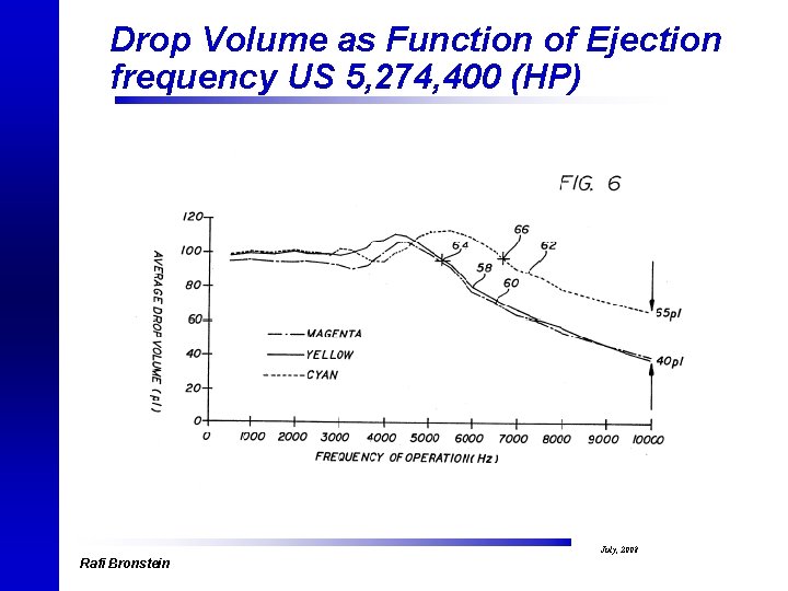 Drop Volume as Function of Ejection frequency US 5, 274, 400 (HP) July, 2008