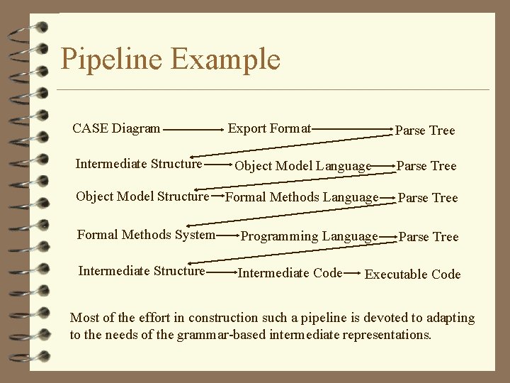 Pipeline Example CASE Diagram Export Format Parse Tree Intermediate Structure Object Model Language Parse