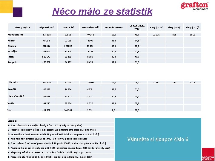 Něco málo ze statistik Obyvatelstvo 1 Prac. síla 2 Nezaměstnaní 3 Nezaměstnanost 4 Uchazeči