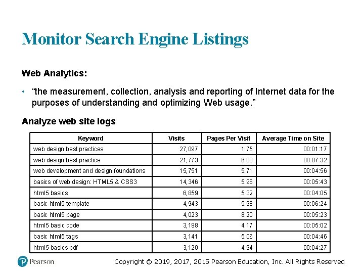 Monitor Search Engine Listings Web Analytics: • “the measurement, collection, analysis and reporting of