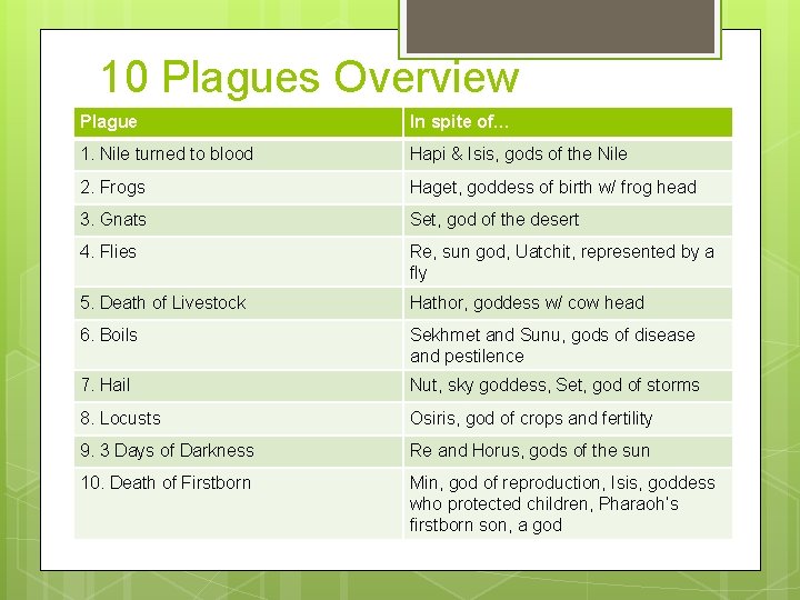 10 Plagues Overview Plague In spite of… 1. Nile turned to blood Hapi &