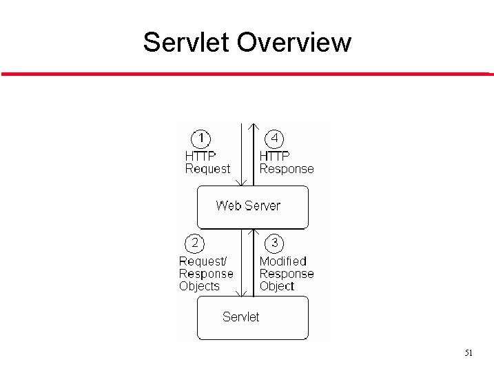 Servlet Overview 51 