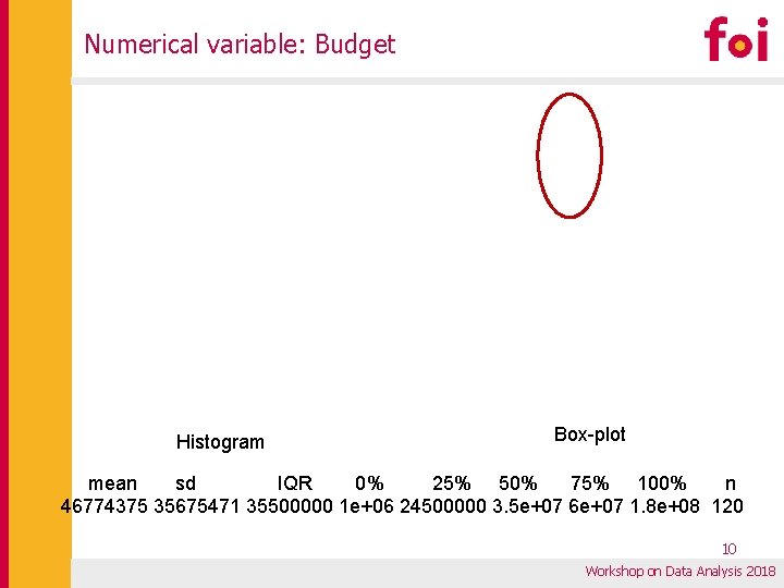 Numerical variable: Budget Histogram Box-plot mean sd IQR 0% 25% 50% 75% 100% n Numerical variable: Budget Histogram Box-plot mean sd IQR 0% 25% 50% 75% 100% n
