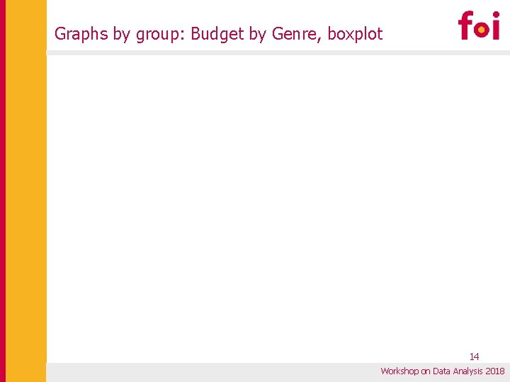 Graphs by group: Budget by Genre, boxplot 14 Workshop on Data Analysis 2018 Graphs by group: Budget by Genre, boxplot 14 Workshop on Data Analysis 2018