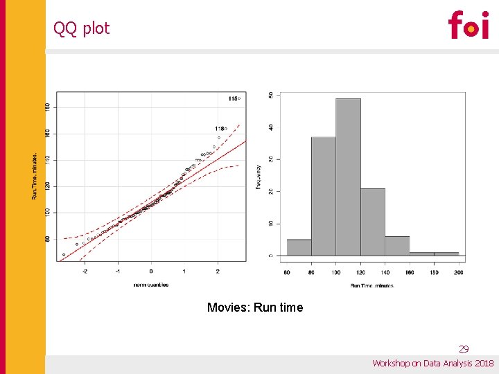 QQ plot Movies: Run time 29 Workshop on Data Analysis 2018 QQ plot Movies: Run time 29 Workshop on Data Analysis 2018