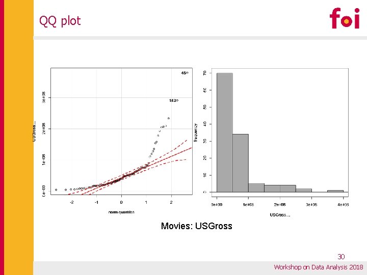 QQ plot Movies: USGross 30 Workshop on Data Analysis 2018 QQ plot Movies: USGross 30 Workshop on Data Analysis 2018
