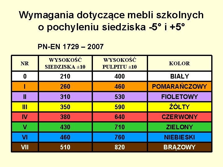 Wymagania dotyczące mebli szkolnych o pochyleniu siedziska -5° i +5° PN-EN 1729 – 2007