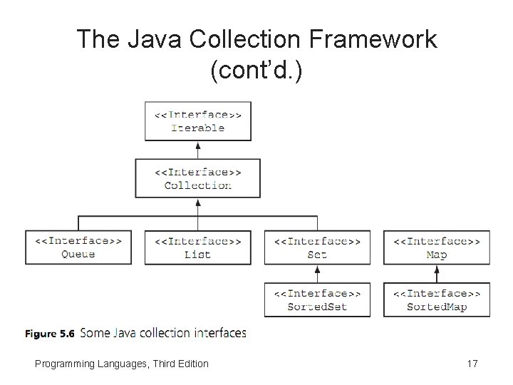 The Java Collection Framework (cont’d. ) Programming Languages, Third Edition 17 