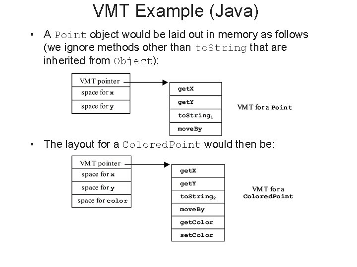 VMT Example (Java) • A Point object would be laid out in memory as