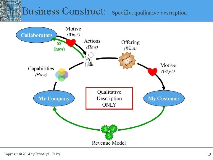 Business Construct: Copyright © 2014 by Timothy L. Faley Specific, qualitative description 13 