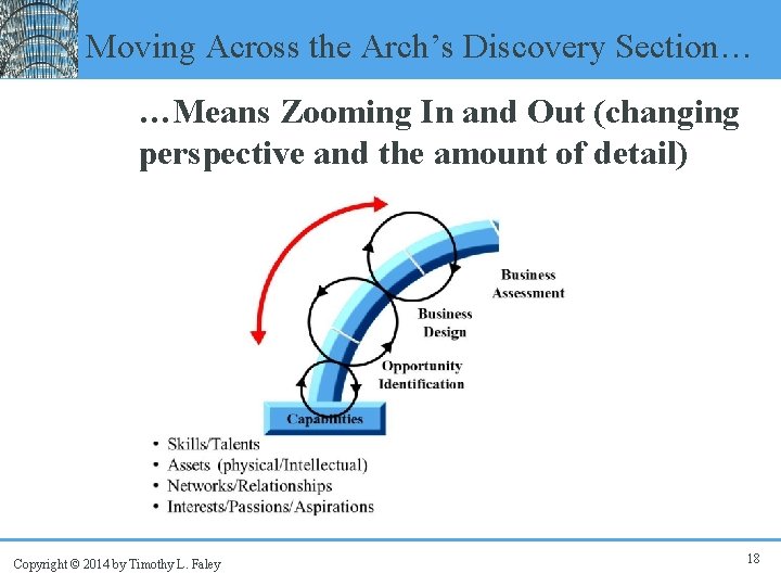 Moving Across the Arch’s Discovery Section… …Means Zooming In and Out (changing perspective and