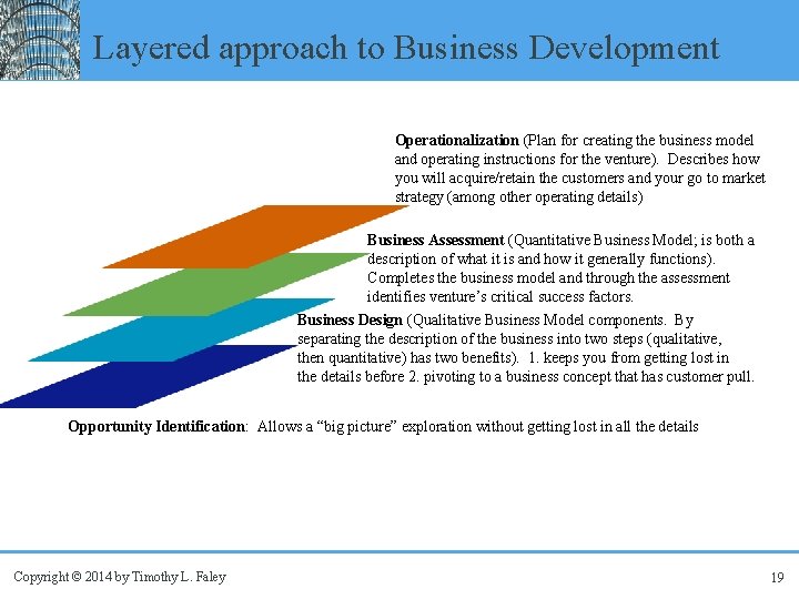 Layered approach to Business Development Operationalization (Plan for creating the business model and operating