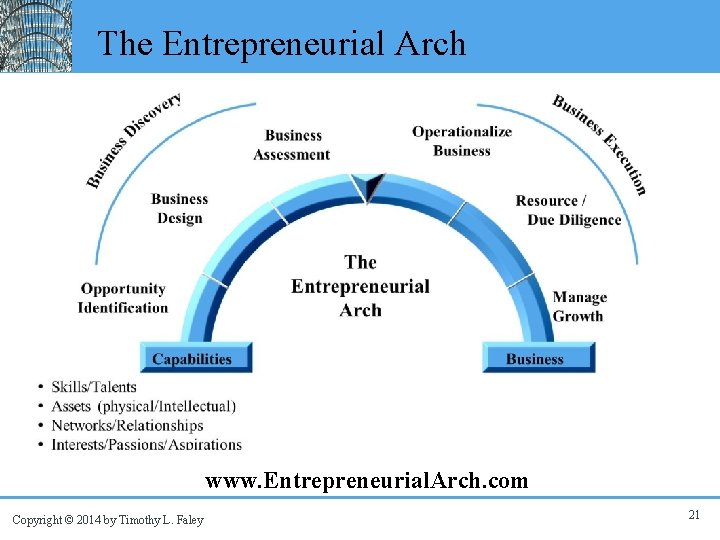 The Entrepreneurial Arch Copyright © 2012 by Timothy L. Faley www. Entrepreneurial. Arch. com