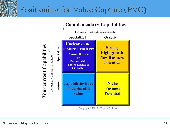 Positioning for Value Capture (PVC) Copyright © 2014 by Timothy L. Faley 24 