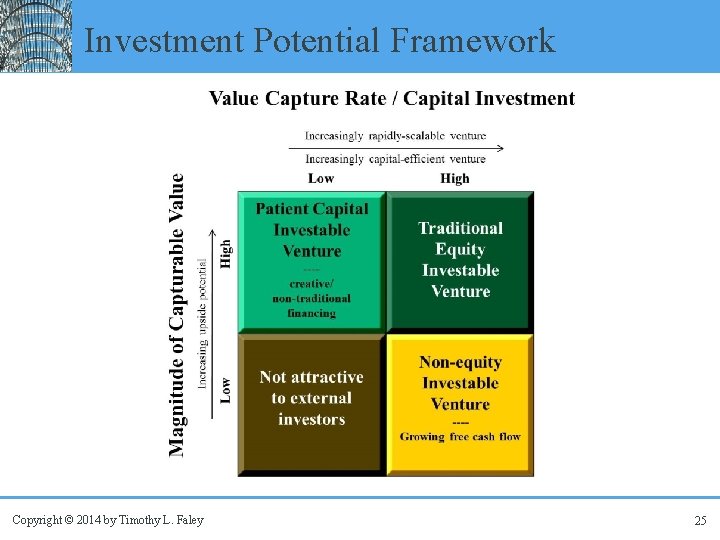 Investment Potential Framework Copyright © 2014 by Timothy L. Faley 25 