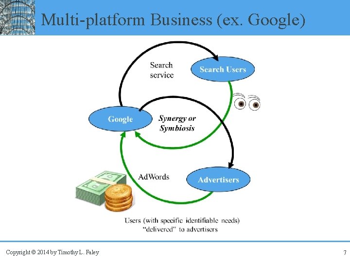 Multi-platform Business (ex. Google) Copyright © 2014 by Timothy L. Faley 7 