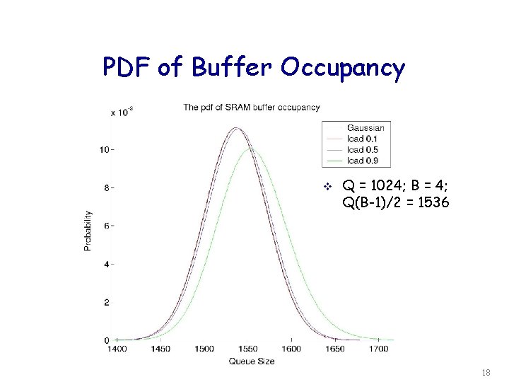 PDF of Buffer Occupancy v Q = 1024; B = 4; Q(B-1)/2 = 1536