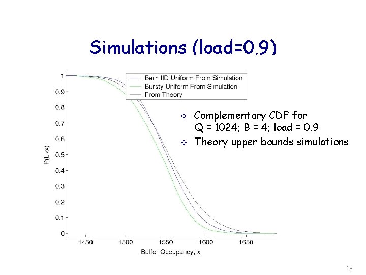 Simulations (load=0. 9) v v Complementary CDF for Q = 1024; B = 4;