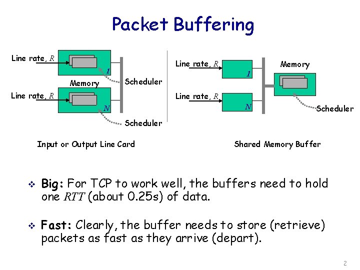 Packet Buffering Line rate, R 1 1 Scheduler Memory Line rate, R N N