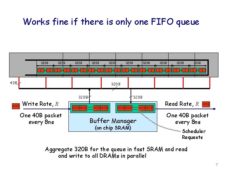 Works fine if there is only one FIFO queue 320 B 40 B 320