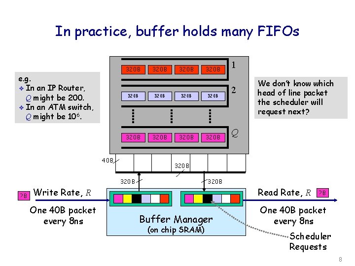 In practice, buffer holds many FIFOs 320 B e. g. v In an IP