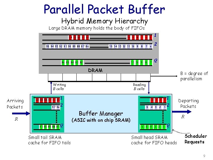 Parallel Packet Buffer Hybrid Memory Hierarchy Large DRAM memory holds the body of FIFOs