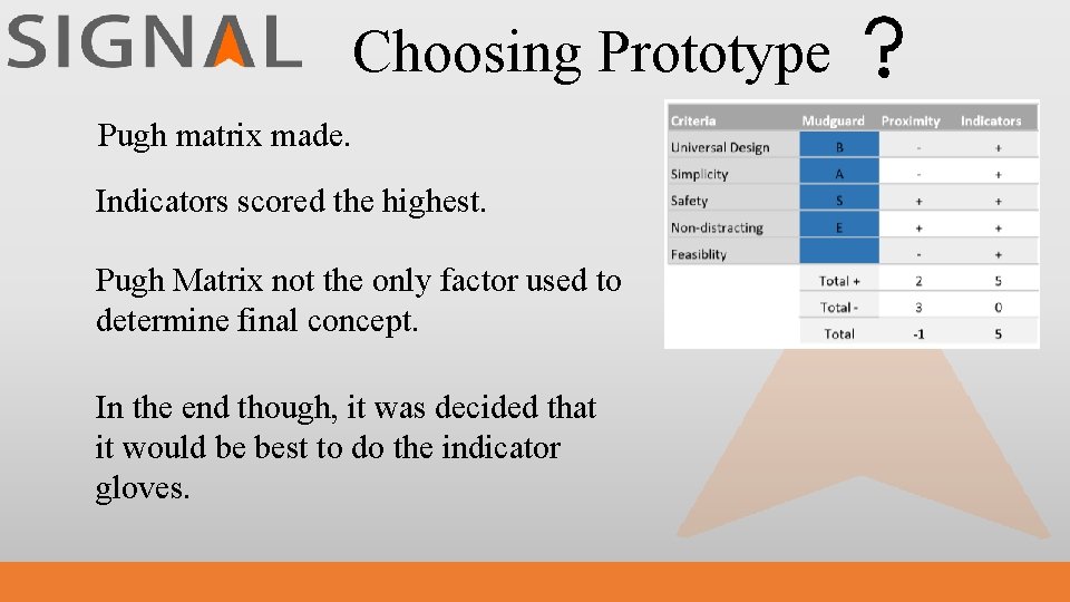 Choosing Prototype Pugh matrix made. Indicators scored the highest. Pugh Matrix not the only