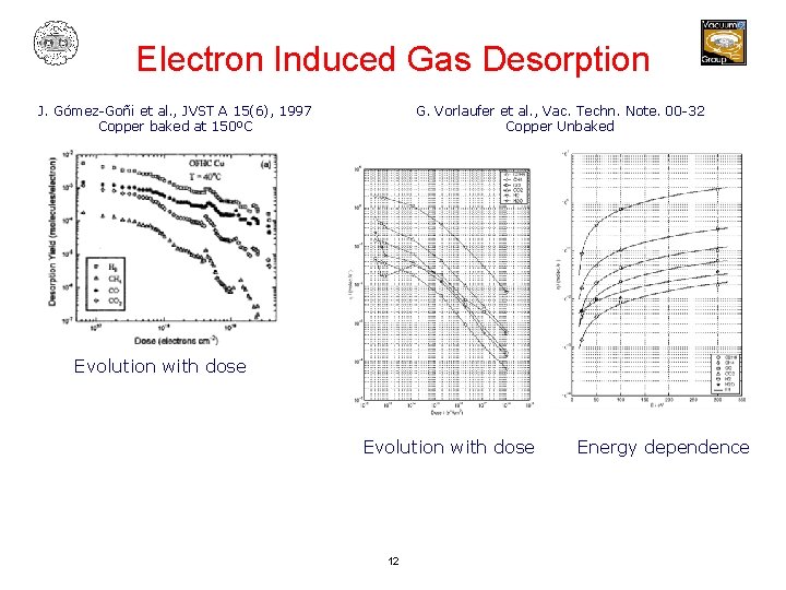 Electron Induced Gas Desorption J. Gómez-Goñi et al. , JVST A 15(6), 1997 Copper