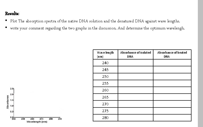 Results: • Plot The absorption spectra of the native DNA solution and the denatured