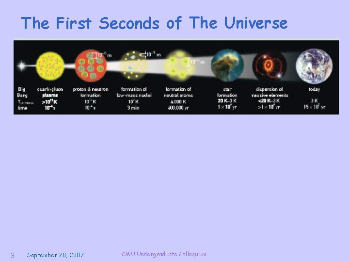 The First Seconds of The Universe 3 September 20, 2007 CMU Undergraduate Colloquium 