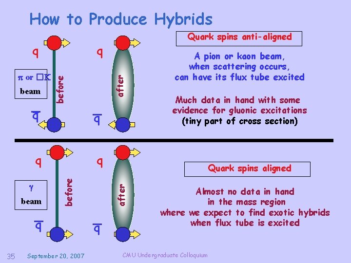 How to Produce Hybrids q _ q beam _ q 35 after q before