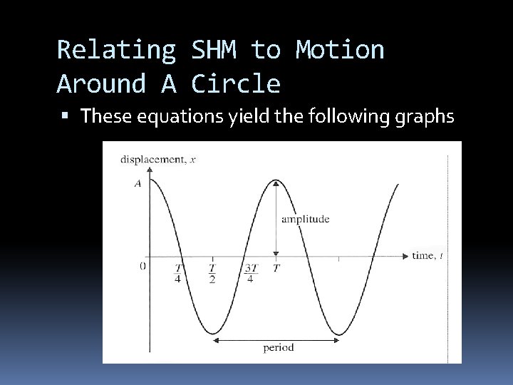 Relating SHM to Motion Around A Circle These equations yield the following graphs 