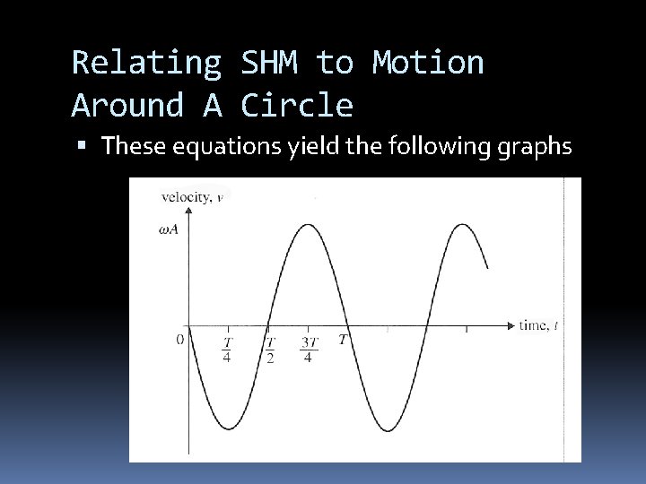 Relating SHM to Motion Around A Circle These equations yield the following graphs 