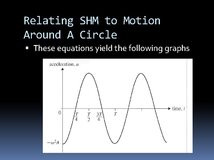 Relating SHM to Motion Around A Circle These equations yield the following graphs 