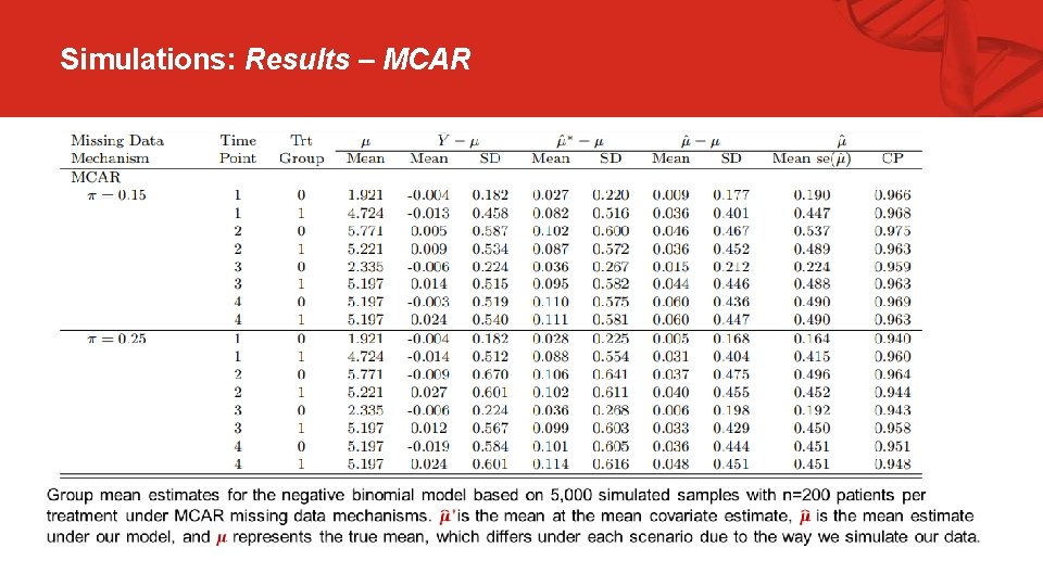 Simulations: Results – MCAR  Simulations: Results – MCAR