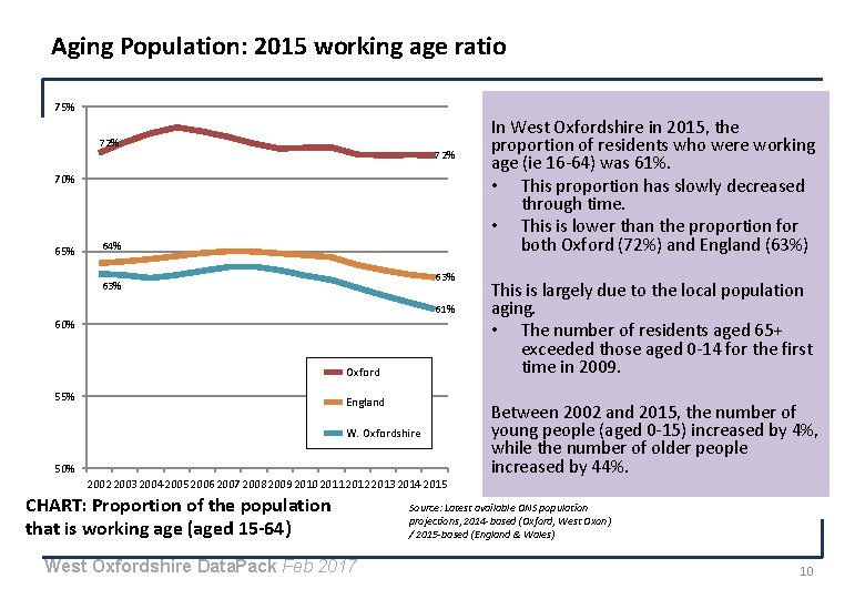 Aging Population: 2015 working age ratio 75% 72% 70% 65% 64% 63% 61% 60%