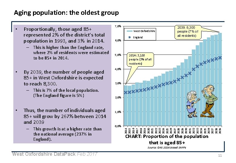 Aging population: the oldest group Proportionally, those aged 85+ represented 2% of the district’s