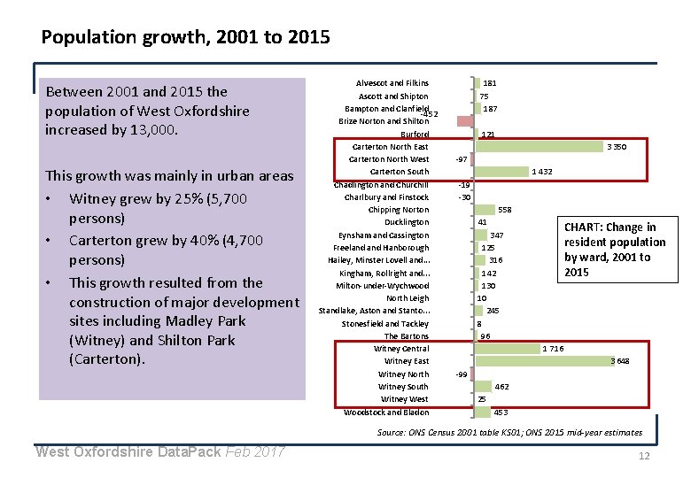 Population growth, 2001 to 2015 Between 2001 and 2015 the population of West Oxfordshire