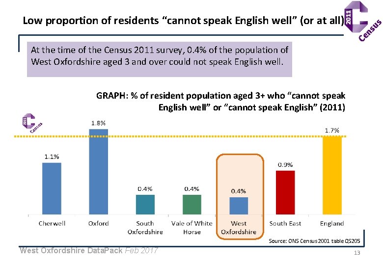 Low proportion of residents “cannot speak English well” (or at all) At the time