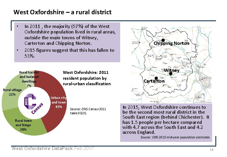 West Oxfordshire – a rural district • • In 2011 , the majority (57%)