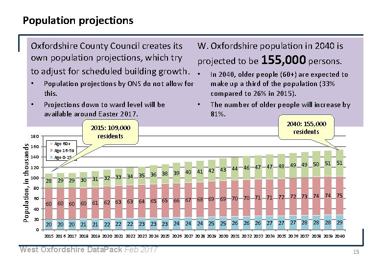 Population projections Oxfordshire County Council creates its W. Oxfordshire population in 2040 is own
