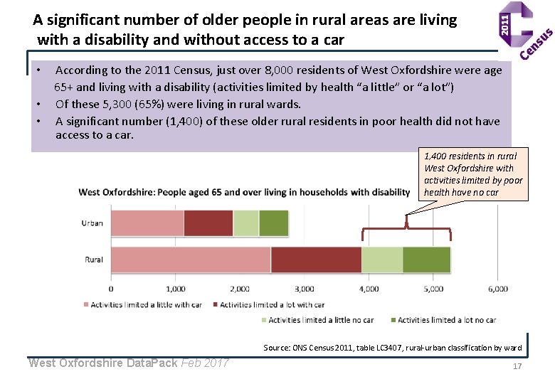 A significant number of older people in rural areas are living with a disability