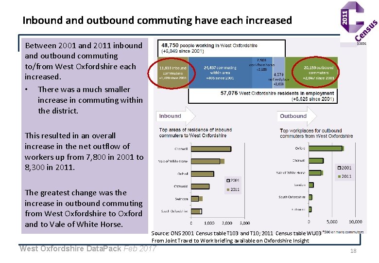 Inbound and outbound commuting have each increased Between 2001 and 2011 inbound and outbound