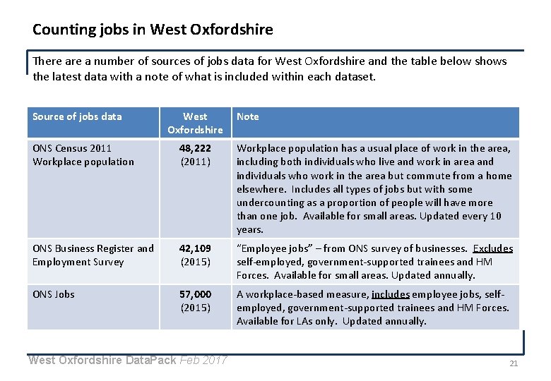 Counting jobs in West Oxfordshire There a number of sources of jobs data for