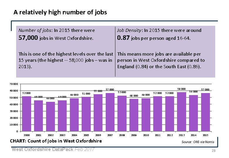 A relatively high number of jobs Number of jobs: In 2015 there were Job
